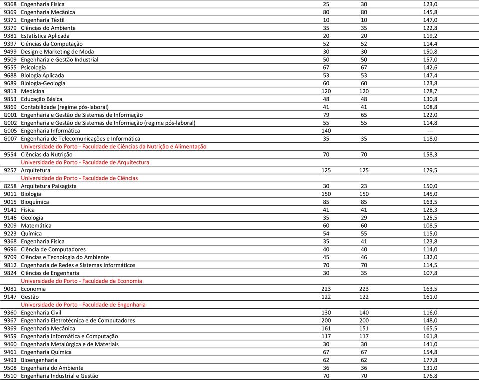 Biologia-Geologia 60 60 123,8 9813 Medicina 120 120 178,7 9853 Educação Básica 48 48 130,8 9869 Contabilidade (regime pós-laboral) 41 41 108,8 G001 Engenharia e Gestão de Sistemas de Informação 79 65