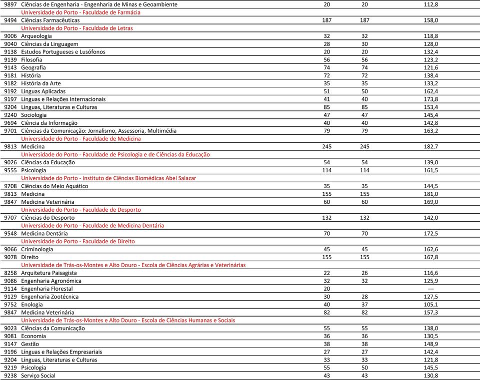 72 138,4 9182 História da Arte 35 35 133,2 9192 Línguas Aplicadas 51 50 162,4 9197 Línguas e Relações Internacionais 41 40 173,8 9204 Línguas, Literaturas e Culturas 85 85 153,4 9240 Sociologia 47 47