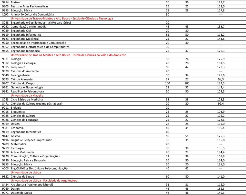 113,2 9123 Engenharia Mecânica 25 27 144,6 9250 Tecnologias de Informação e Comunicação 20 30 --- 9367 Engenharia Eletrotécnica e de Computadores 30 --- 9455 Engenharia Biomédica 25 37 126,3