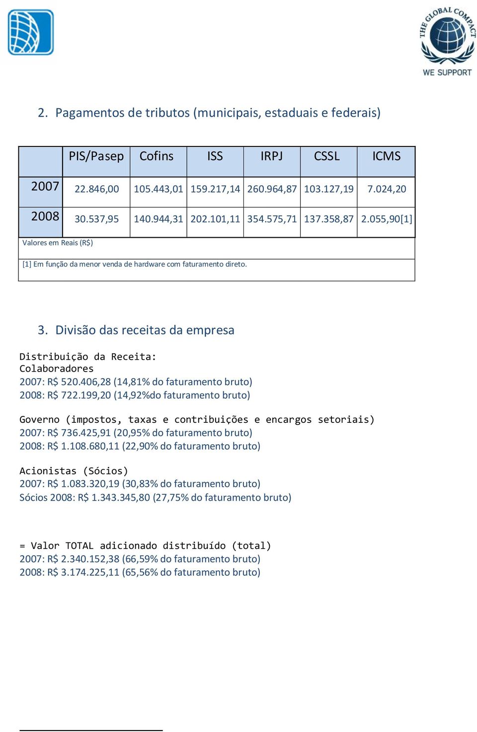 406,28 (14,81% do faturamento bruto) 2008: R$ 722.199,20 (14,92%do faturamento bruto) Governo (impostos, taxas e contribuições e encargos setoriais) 2007: R$ 736.