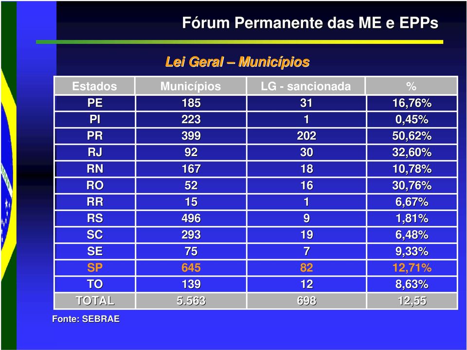 5.563 LG - sancionada 31 1 202 30 18 16 1 9 19 7 82 12 698 % 16,76% 0,45%