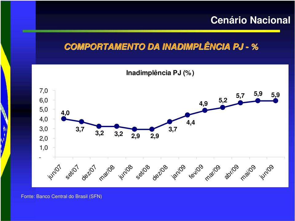 5,7 5,9 5,9 1,0 - jun/07 set/07 dez/07 mar/08 jun/08 set/08 dez/08