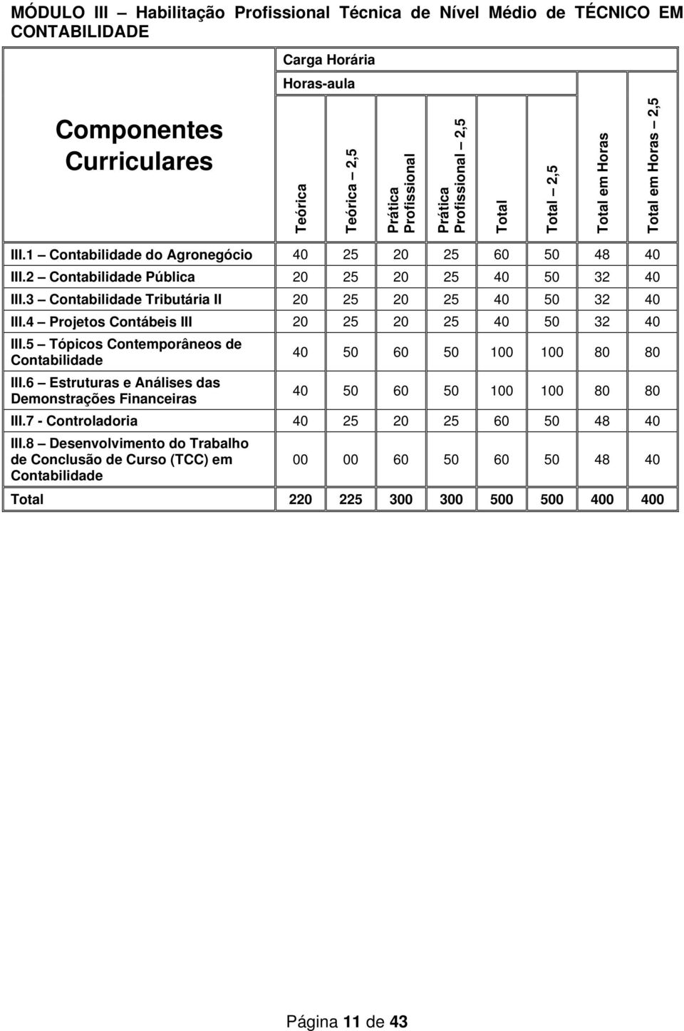 3 Contabilidade Tributária II 20 25 20 25 40 50 32 40 III.4 Projetos Contábeis III 20 25 20 25 40 50 32 40 III.5 Tópicos Contemporâneos de Contabilidade III.