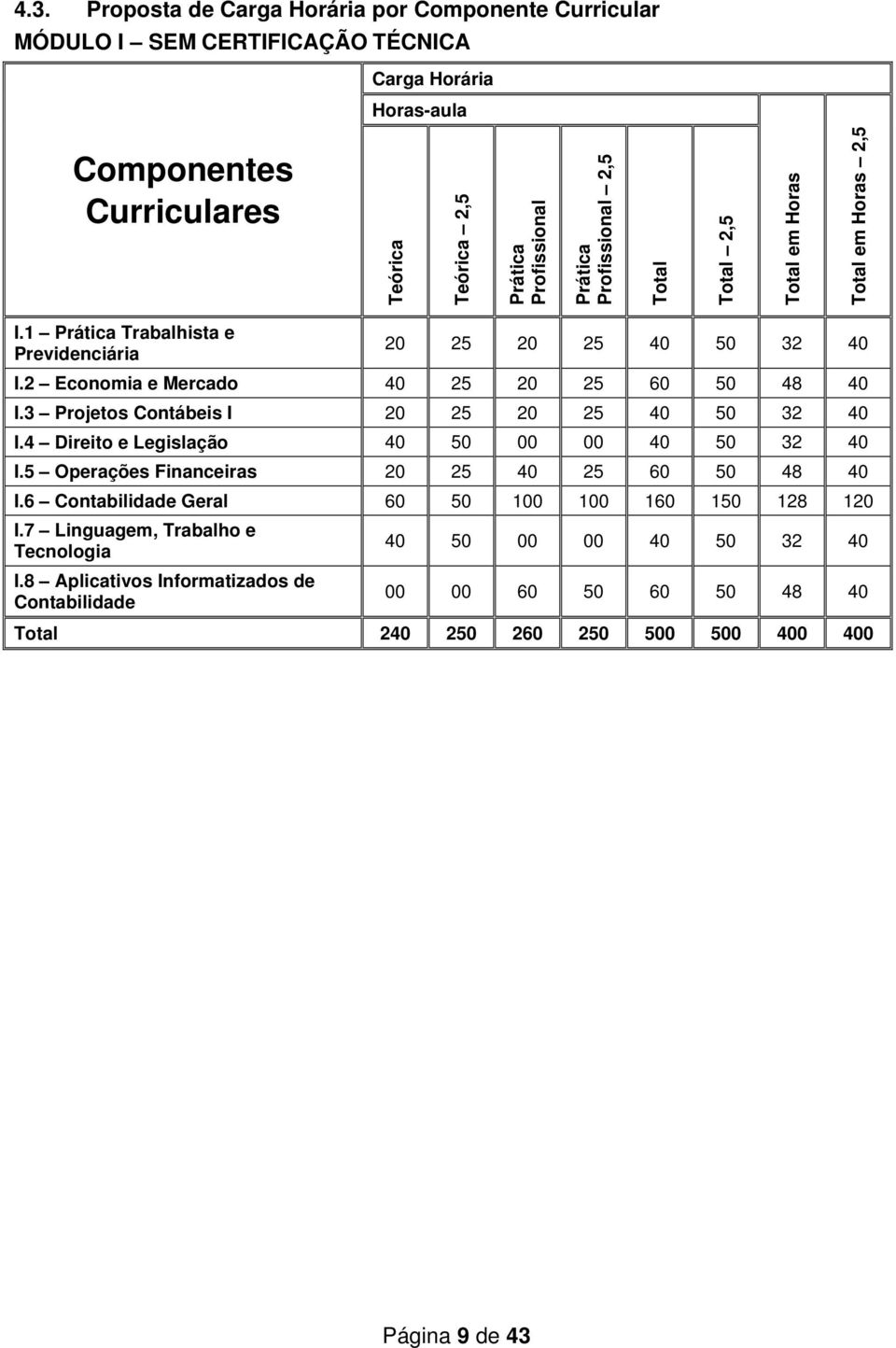 3 Projetos Contábeis I 20 25 20 25 40 50 32 40 I.4 Direito e Legislação 40 50 00 00 40 50 32 40 I.5 Operações Financeiras 20 25 40 25 60 50 48 40 I.