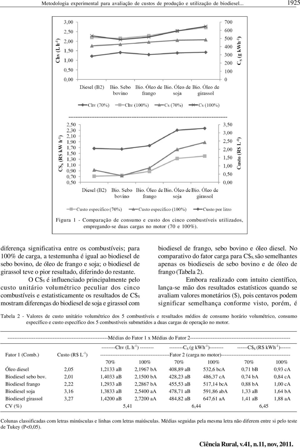 diferença significativa entre os combustíveis; para 100% de carga, a testemunha é igual ao biodiesel de sebo bovino, de óleo de frango e soja; o biodiesel de girassol teve o pior resultado, diferindo