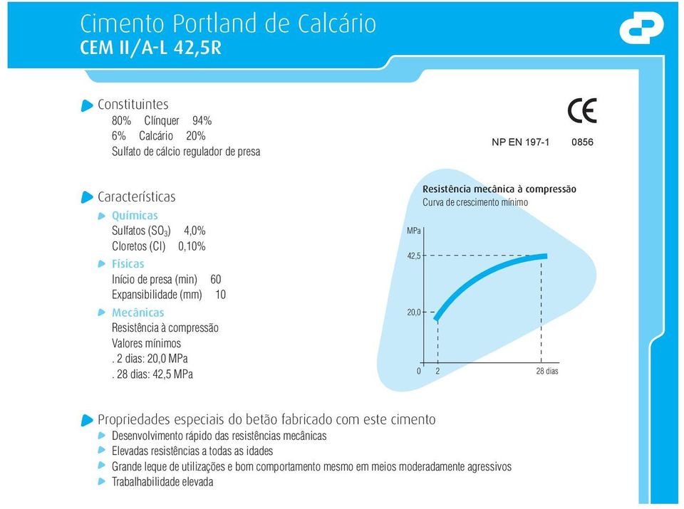 28 dias: 42,5 MPa MPa 42,5 20,0 Resistência mecânica à compressão Curva de crescimento mínimo 0 2 28 dias Propriedades especiais do betão fabricado com este cimento