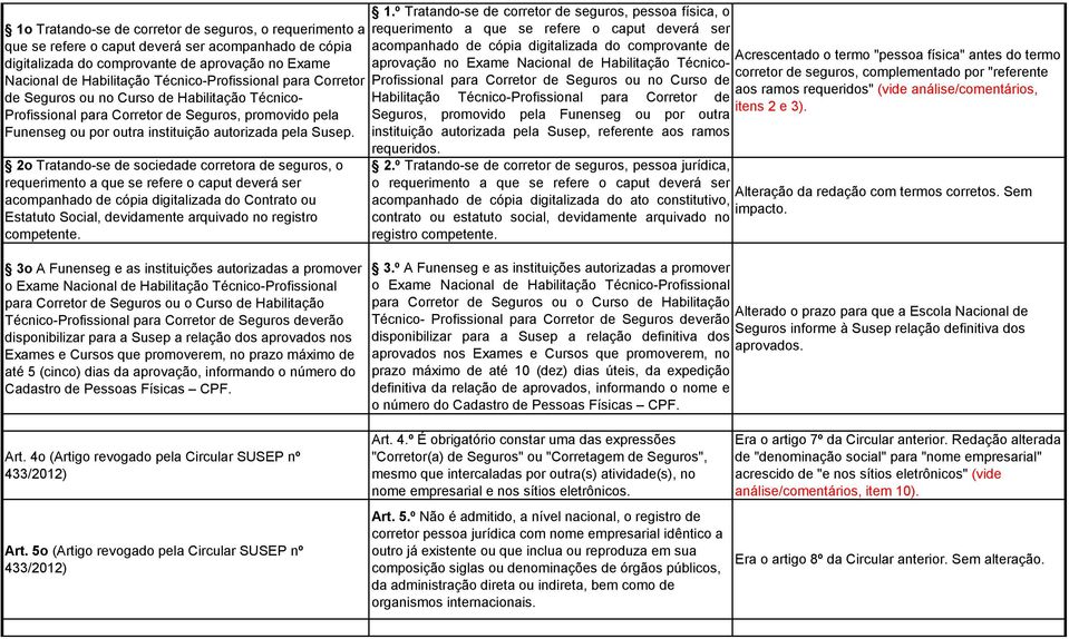 2o Tratando-se de sociedade corretora de seguros, o requerimento a que se refere o caput deverá ser acompanhado de cópia digitalizada do Contrato ou Estatuto Social, devidamente arquivado no registro