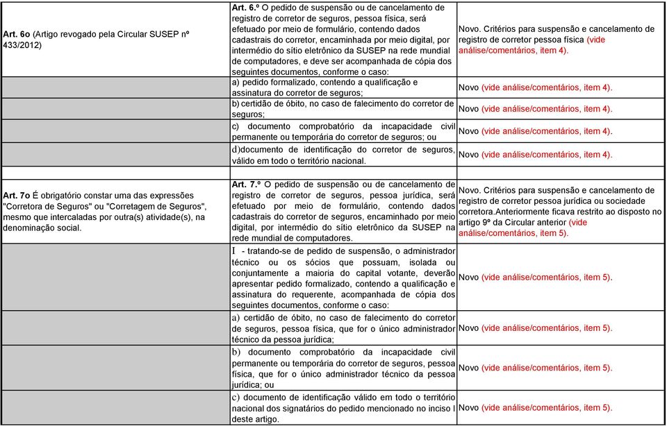 º O pedido de suspensão ou de cancelamento de registro de corretor de seguros, pessoa física, será efetuado por meio de formulário, contendo dados cadastrais do corretor, encaminhada por meio