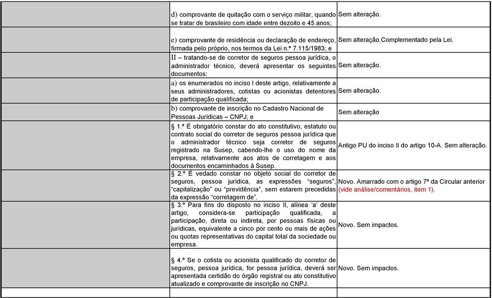 115/1983; e II tratando-se de corretor de seguros pessoa jurídica, o administrador técnico, deverá apresentar os seguintes documentos: a) os enumerados no inciso I deste artigo, relativamente a seus