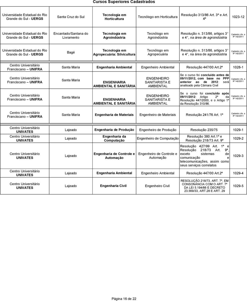 313/86, artigos 3 e 4, na área de agroindústria Centro Universitário Franciscano UNIFRA Centro Universitário Franciscano UNIFRA Santa Maria Engenharia Engenheiro Resolução 447/00 Art.