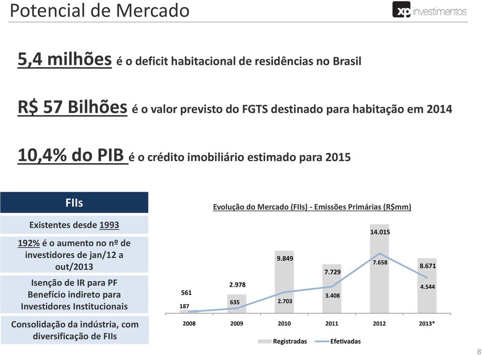 000 Evolução do Mercado (FIIs) - Emissões Primárias (R$mm) Existentes desde 1993 192% é o aumento no nº de investidores de jan/12 a out/2013 Isenção de IR para PF Benefício