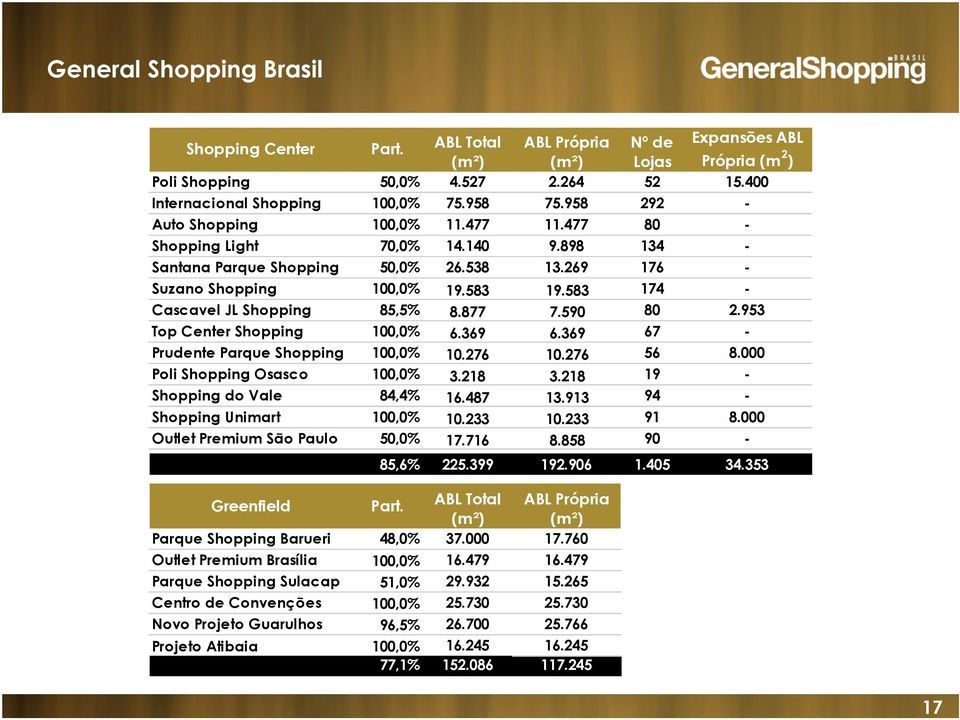 583 174 - Cascavel JL Shopping 85,5% 8.877 7.590 80 2.953 Top Center Shopping 100,0% 6.369 6.369 67 - Prudente Parque Shopping 100,0% 10.276 10.276 56 8.000 Poli Shopping Osasco 100,0% 3.218 3.