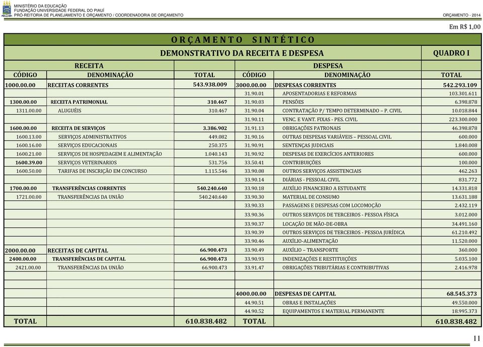 CIVIL 223.300.000 1600.00.00 RECEITA DE SERVIÇOS 3.386.902 46.398.878 1600.13.00 SERVIÇOS ADMINISTRATIVOS 449.082 600.000 1600.16.00 SERVIÇOS EDUCACIONAIS 250.375 1.840.008 1600.21.