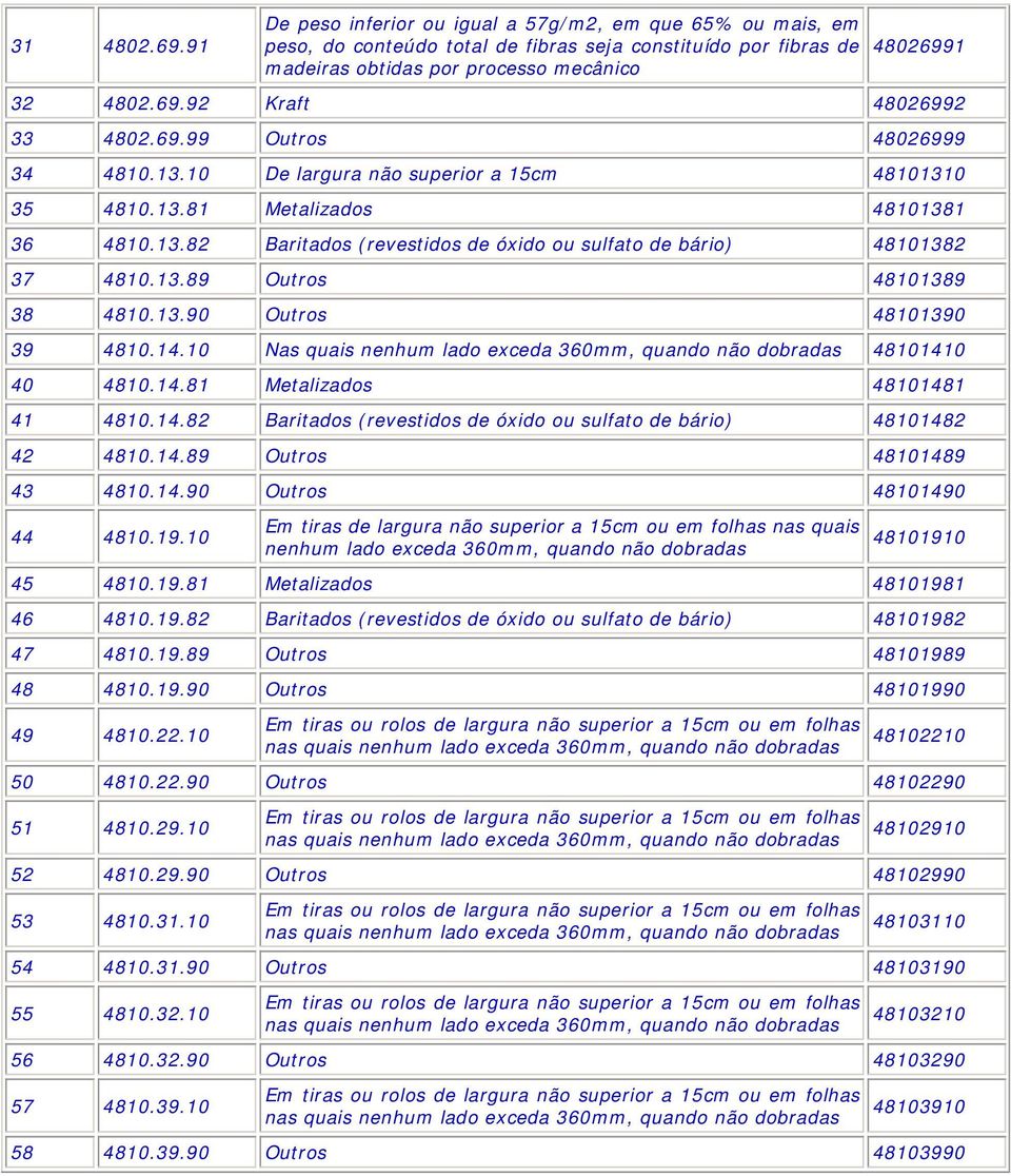 13.90 Outros 48101390 39 4810.14.10 Nas quais nenhum lado exceda 360mm, quando não dobradas 48101410 40 4810.14.81 Metalizados 48101481 41 4810.14.82 Baritados (revestidos de óxido ou sulfato de bário) 48101482 42 4810.