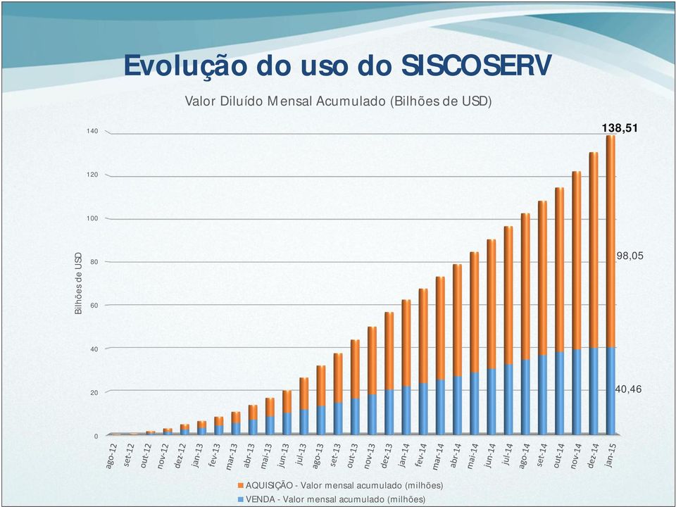 de USD 80 60 98,05 40 20 40,46 0 AQUISIÇÃO - Valor