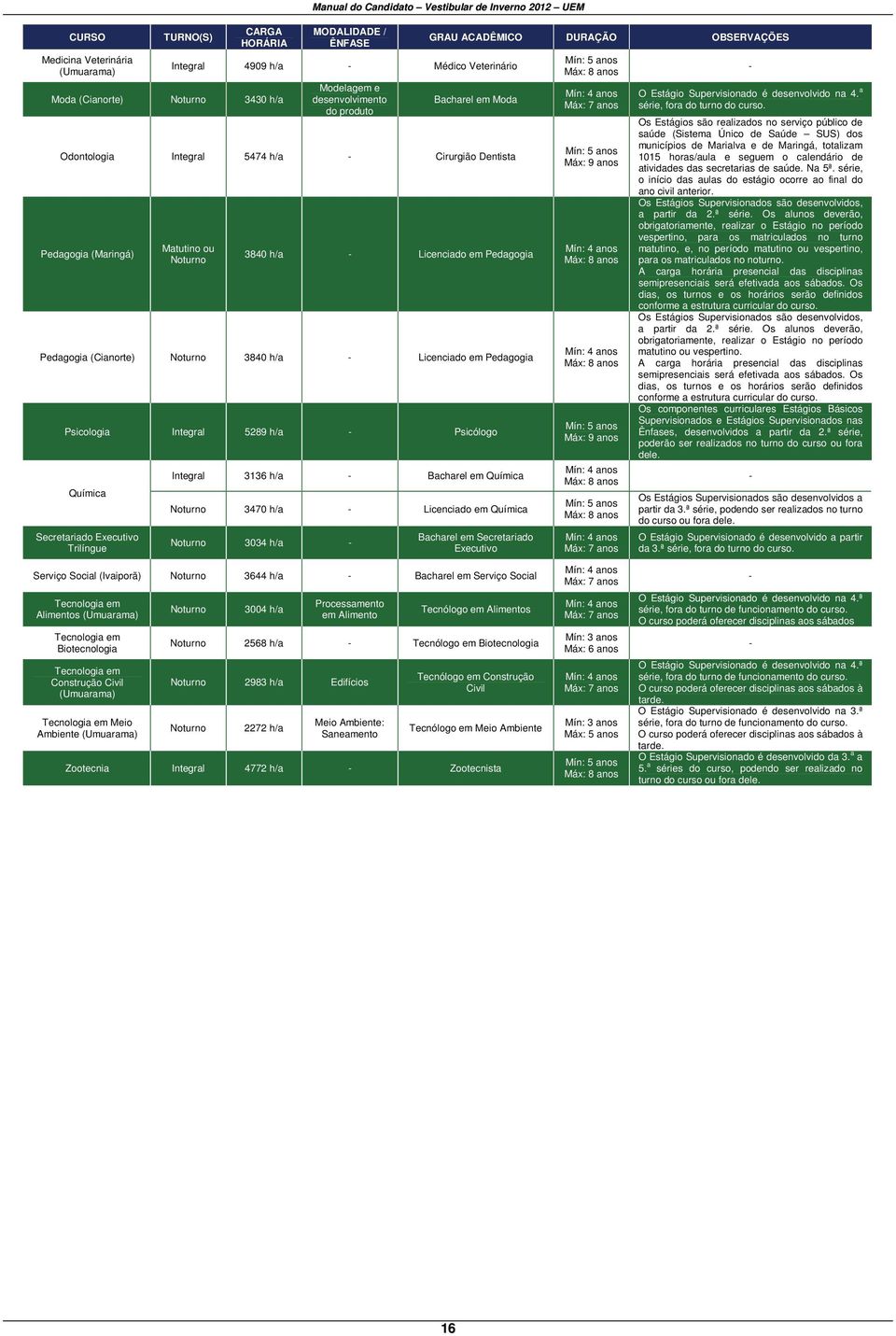 h/a - Licenciado em Pedagogia Pedagogia (Cianorte) Noturno 3840 h/a - Licenciado em Pedagogia Psicologia Integral 5289 h/a - Psicólogo Química Secretariado Executivo Trilíngue Integral 3136 h/a -