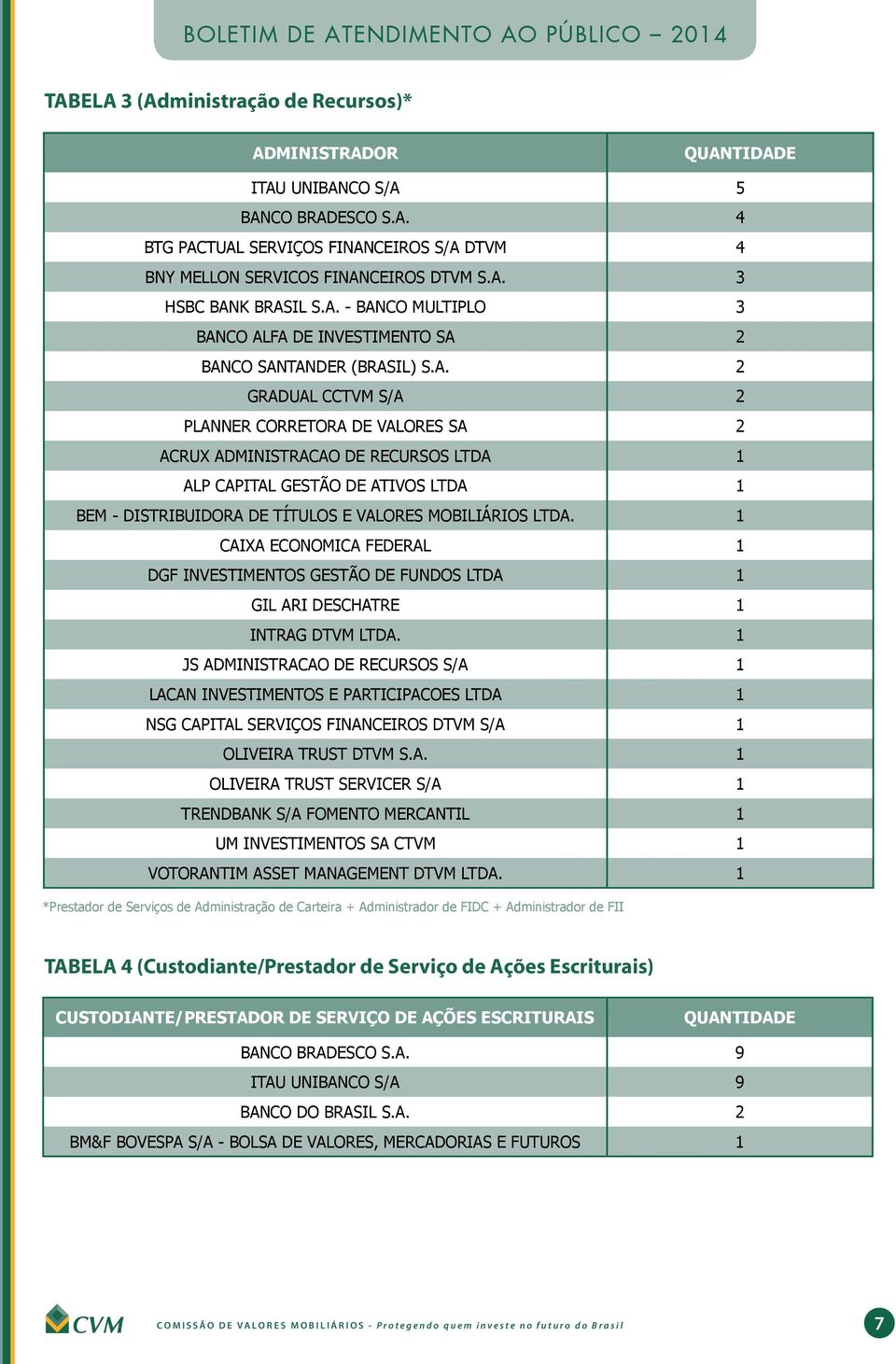 1 CAIXA ECONOMICA FEDERAL 1 DGF INVESTIMENTOS GESTÃO DE FUNDOS LTDA 1 GIL ARI DESCHATRE 1 INTRAG DTVM LTDA.