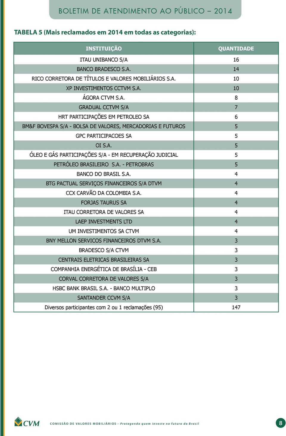 A. - PETROBRAS 5 BANCO DO BRASIL S.A. 4 BTG PACTUAL SERVIÇOS FINANCEIROS S/A DTVM 4 CCX CARVÃO DA COLOMBIA S.A. 4 FORJAS TAURUS SA 4 ITAU CORRETORA DE VALORES SA 4 LAEP INVESTMENTS LTD 4 UM INVESTIMENTOS SA CTVM 4 BNY MELLON SERVICOS FINANCEIROS DTVM S.