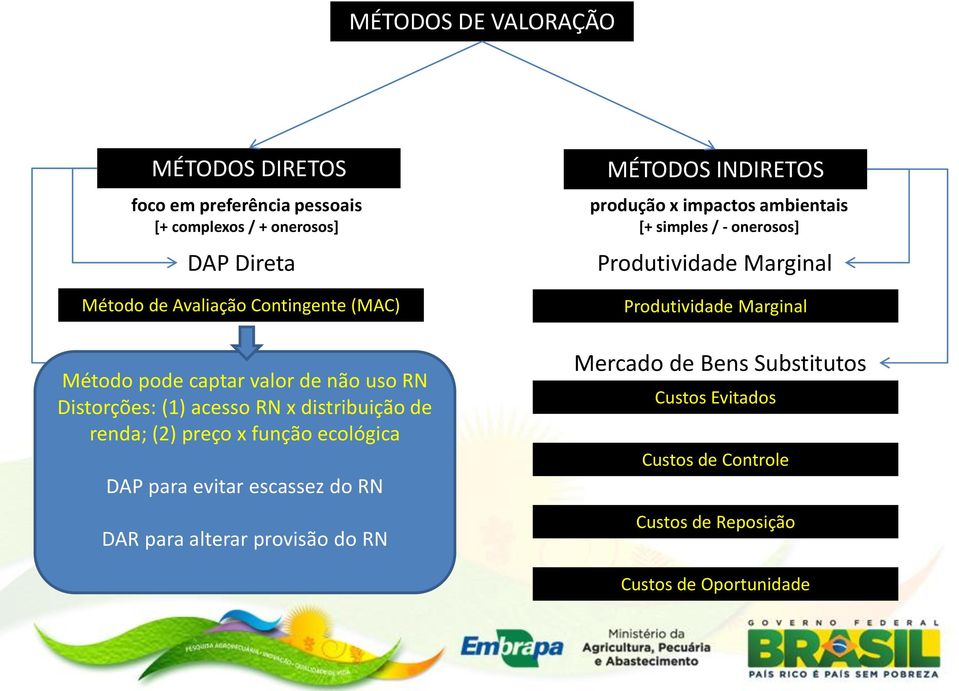 função ecológica Custos de Viagem DAP para evitar escassez do RN DAR para alterar provisão do RN MÉTODOS INDIRETOS produção x impactos