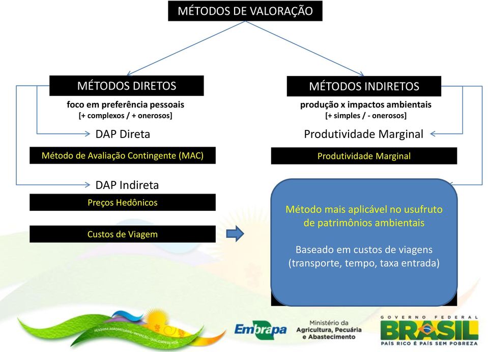 ambientais [+ simples / - onerosos] Mercado de Bens Substitutos Custos Evitados Método mais aplicável no usufruto de