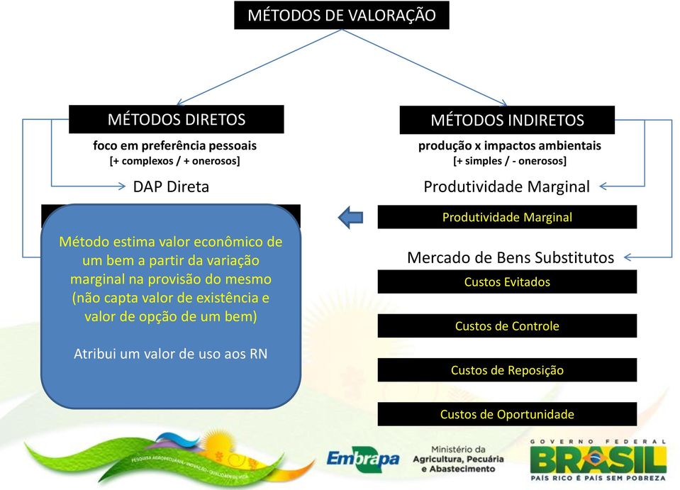 valor de existência e valor de opção de um bem) Custos de Viagem Atribui um valor de uso aos RN MÉTODOS INDIRETOS produção x impactos