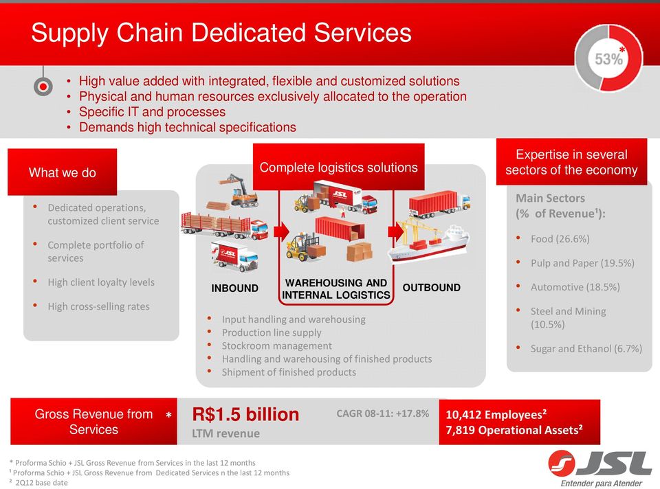 logistics solutions WAREHOUSING AND INTERNAL LOGISTICS OUTBOUND Input handling and warehousing Production line supply Stockroom management Handling and warehousing of finished products Shipment of