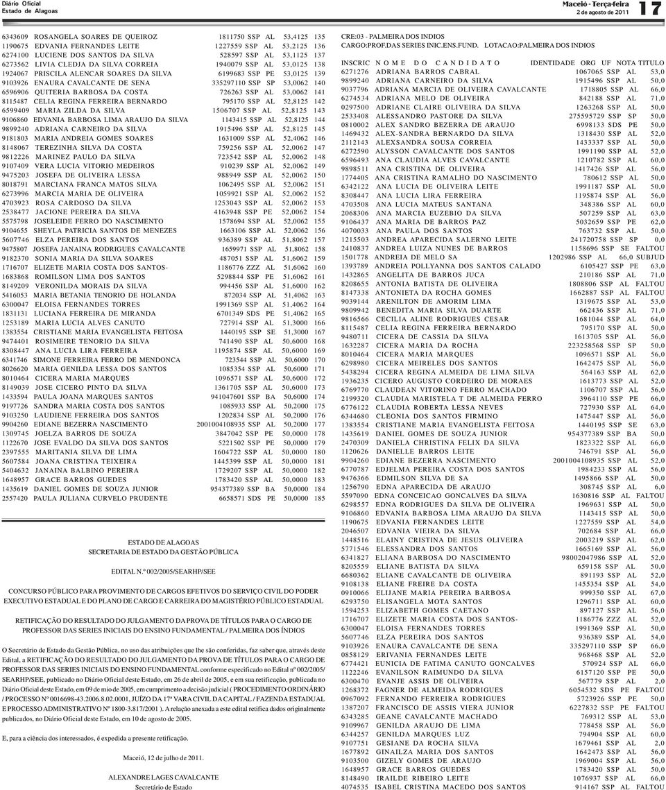 CAVALCANTE DE SENA 335297110 SSP SP 53,0062 140 6596906 QUITERIA BARBOSA DA COSTA 726263 SSP AL 53,0062 141 8115487 CELIA REGINA FERREIRA BERNARDO 795170 SSP AL 52,8125 142 6599409 MARIA ZILDA DA