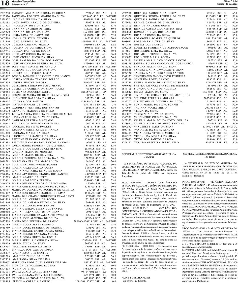 JOSEFA DA SILVA 7524602 SDS PE 0,0 0359394 JESIA LIMA DE CARVALHO 6056820 SSP PE 69,0 5607584 JOANA CRISTINA TEIXEIRA 1445399 SSP AL 50,0 6171646 JOAO BARBOSA DA SILVA 1080964 SSP AL FALTOU 6772720