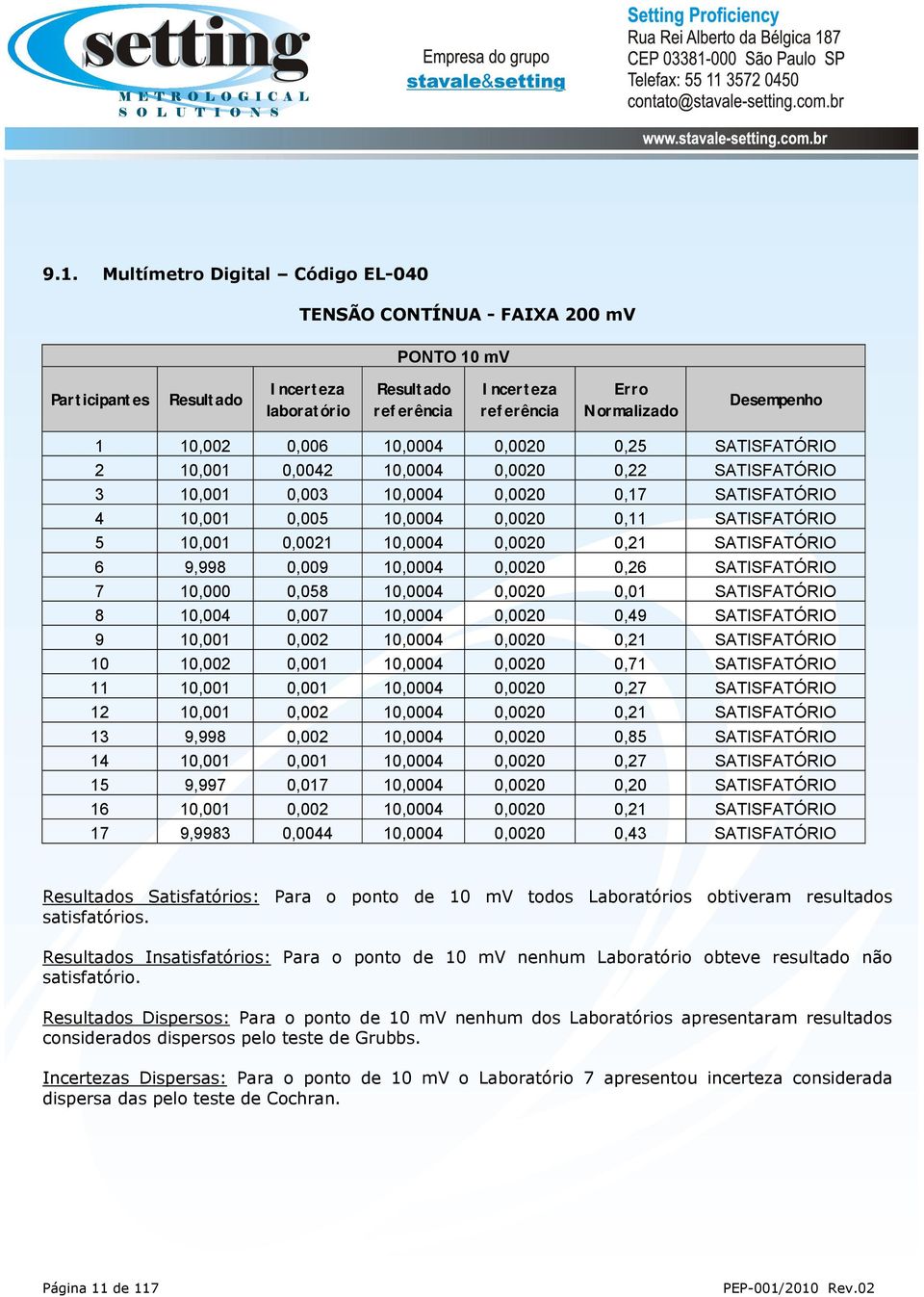 0,0020 0,01 SATISFATÓRIO 8 10,004 0,007 10,0004 0,0020 0,49 SATISFATÓRIO 9 10,001 0,002 10,0004 0,0020 0,21 SATISFATÓRIO 10 10,002 0,001 10,0004 0,0020 0,71 SATISFATÓRIO 11 10,001 0,001 10,0004