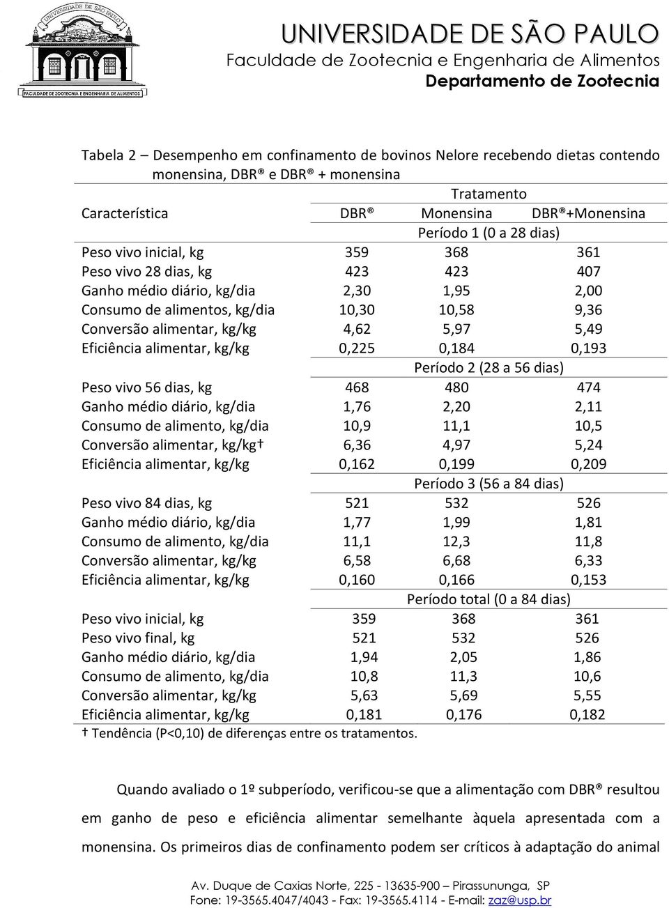 Eficiência alimentar, kg/kg 0,225 0,184 0,193 Período 2 (28 a 56 dias) Peso vivo 56 dias, kg 468 480 474 Ganho médio diário, kg/dia 1,76 2,20 2,11 Consumo de alimento, kg/dia 10,9 11,1 10,5 Conversão