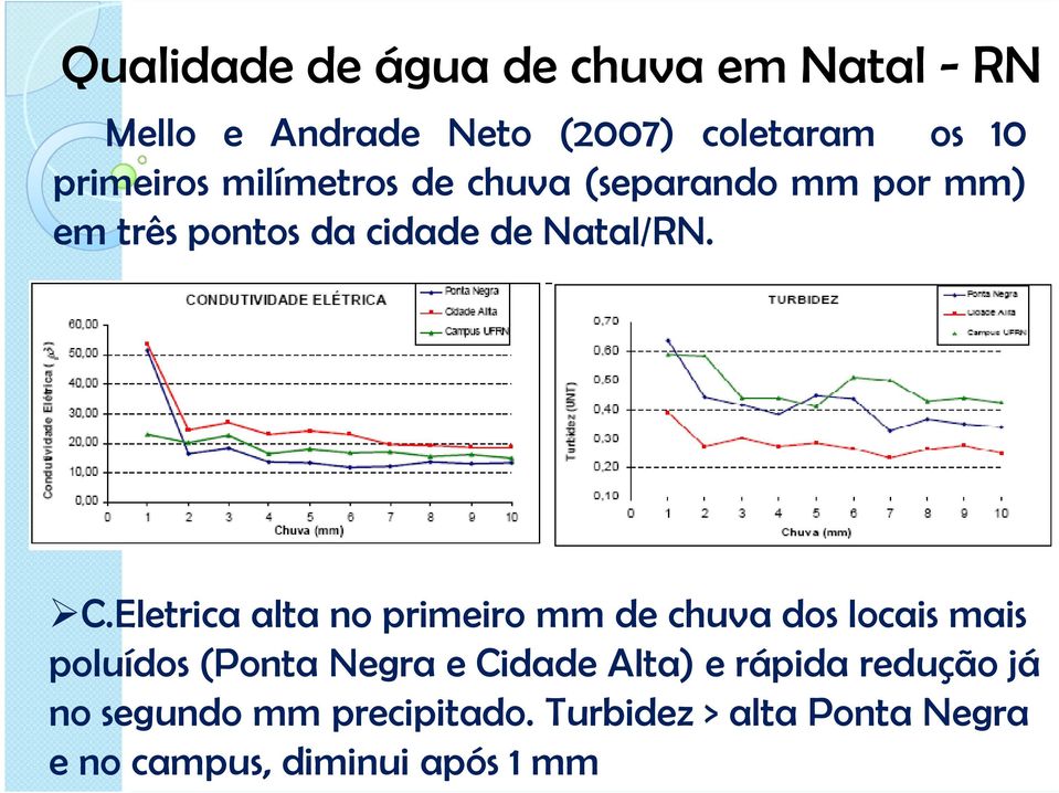 Eletrica alta no primeiro mm de chuva dos locais mais poluídos (Ponta egra e Cidade Alta)