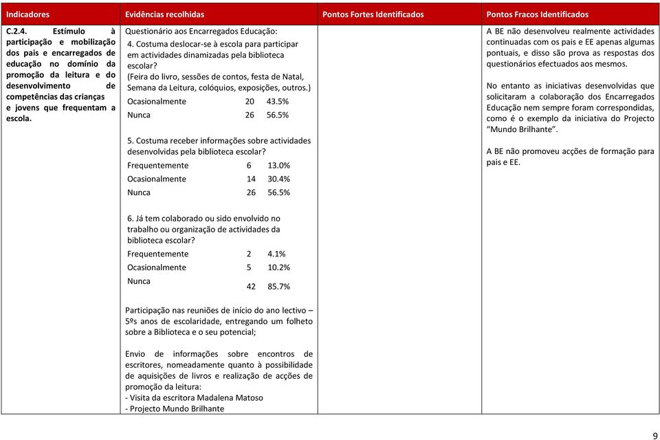 Questionário aos Encarregados Educação: 4. Costuma deslocar-se à escola para participar em actividades dinamizadas pela biblioteca escolar?