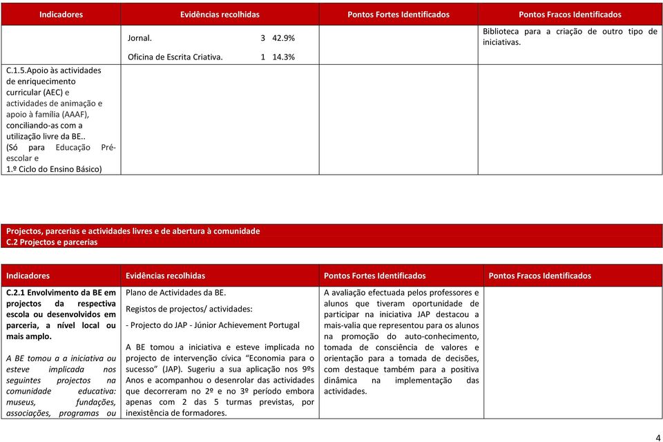 º Ciclo do Ensino Básico) Jornal. 3 42.9% Oficina de Escrita Criativa. 1 14.3% Biblioteca para a criação de outro tipo de iniciativas.