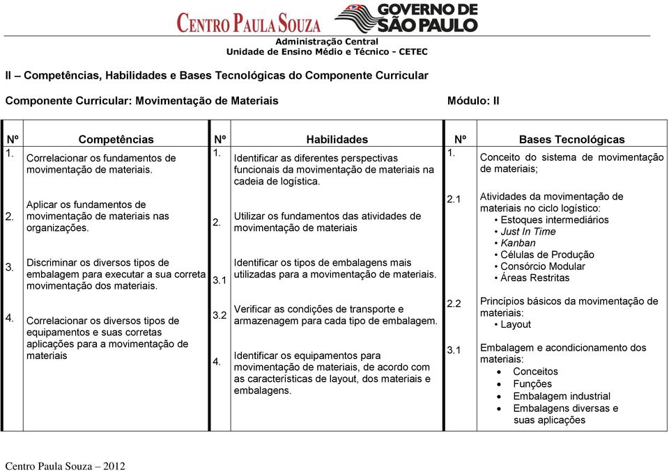 funcionais da movimentação de materiais na de materiais; cadeia de logística. 2. 3. 4. Aplicar os fundamentos de movimentação de materiais nas organizações.