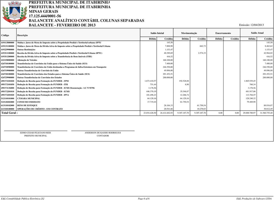 153,47 419311100000 Receita da Dívida Ativa do Imposto sobre a Propriedade Predial e Territorial Urbana (IPTU) 40.389,69 2.574,33 42.