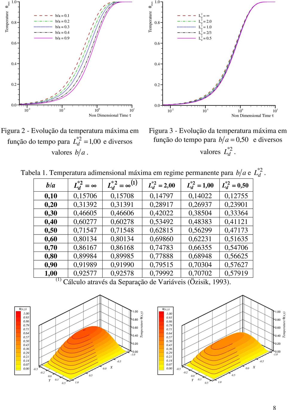 Teperatura aensonal áxa e rege peranente para b a e b/a L = ( L = ) L =, L =, L =,