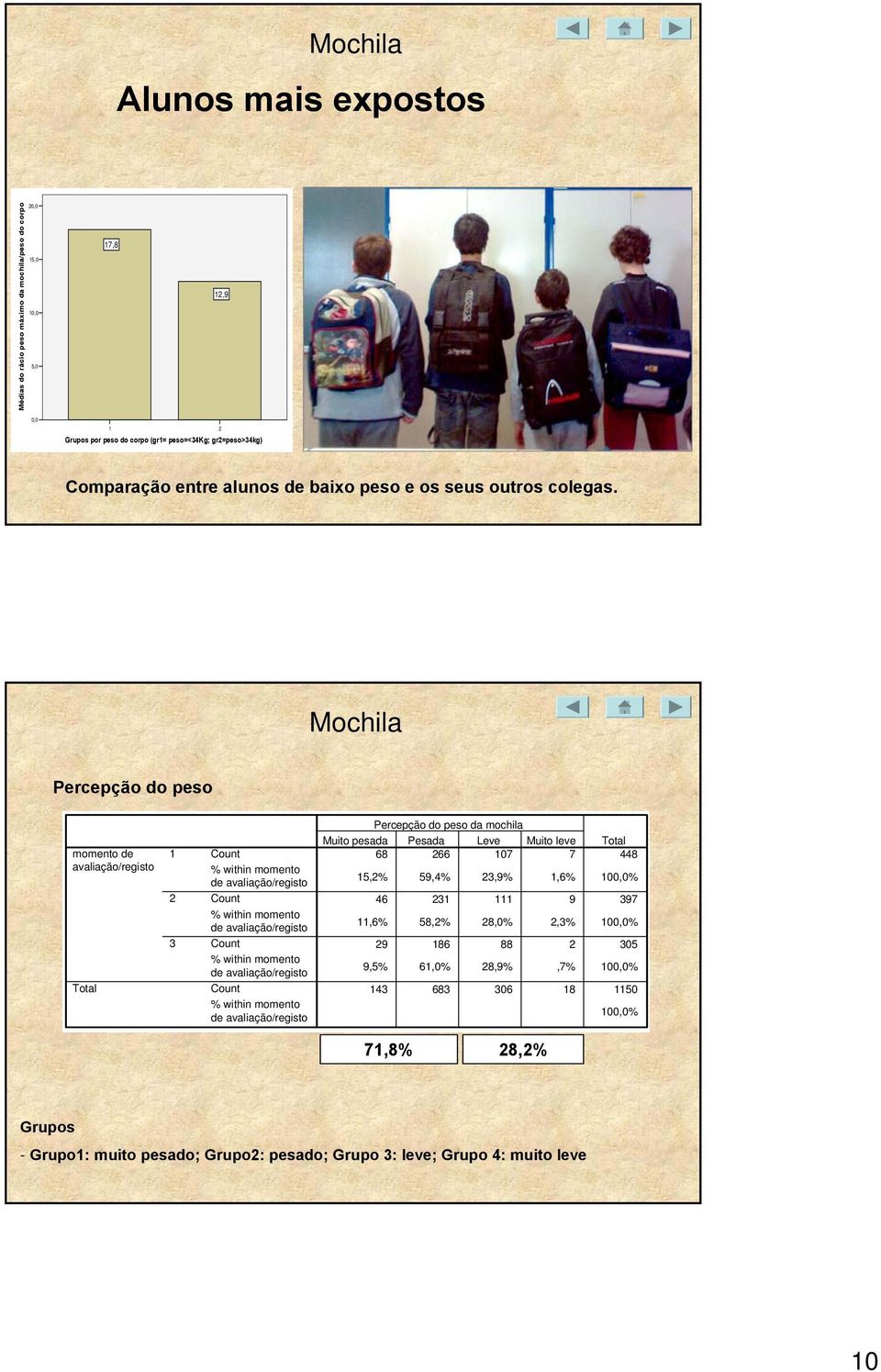 Percepção do peso momento de avaliação/registo Total 1 2 3 Percepção do peso da mochila Muito pesada Pesada Leve Muito leve Total 68 266 107 7 448 15,2% 59,4%