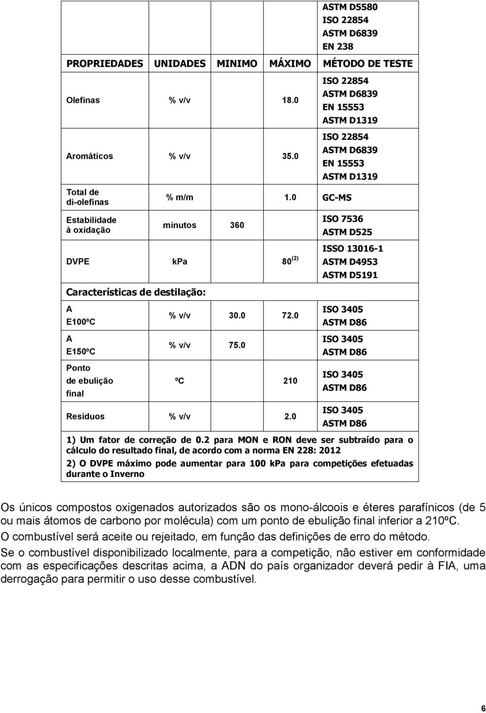 0 GC-MS Estabilidade à oxidação minutos 360 ISO 7536 ASTM D525 DVPE kpa 80 (2) ASTM D4953 ISSO 13016-1 Características de destilação: ASTM D5191 A E100ºC A E150ºC Ponto de ebulição final % v/v 30.