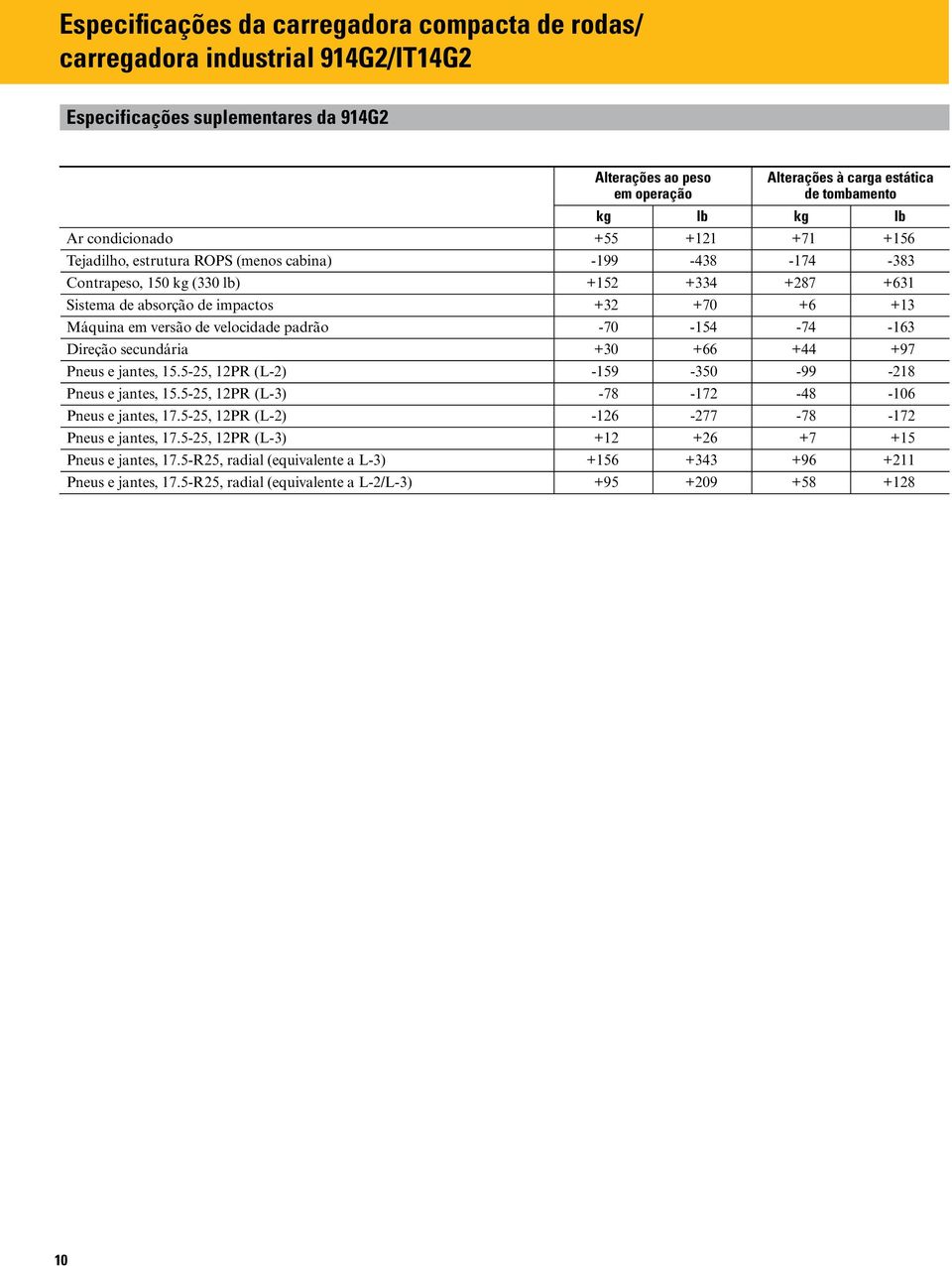 Máquina em versão de velocidade padrão -70-154 -74-163 Direção secundária +30 +66 +44 +97 Pneus e jantes, 15.5-25, 12PR (L-2) -159-350 -99-218 Pneus e jantes, 15.