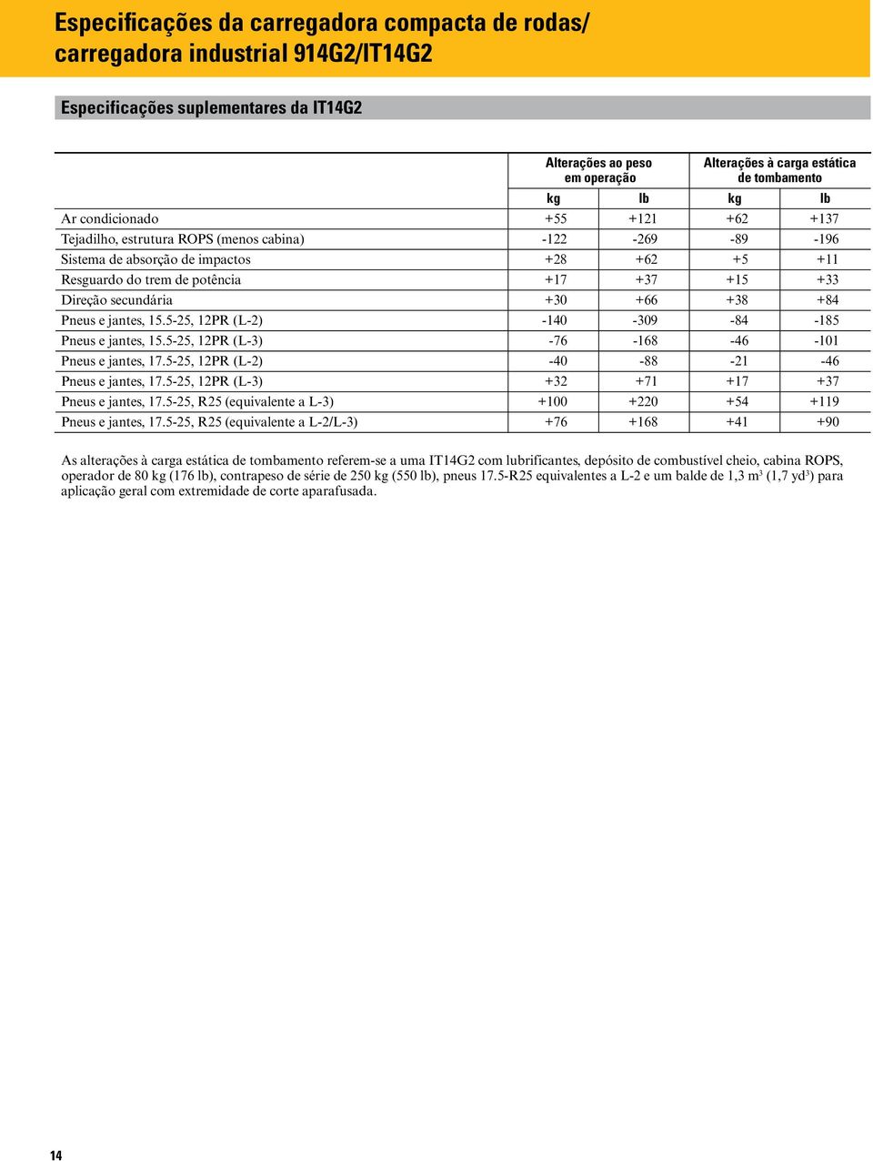 Direção secundária +30 +66 +38 +84 Pneus e jantes, 15.5-25, 12PR (L-2) -140-309 -84-185 Pneus e jantes, 15.5-25, 12PR (L-3) -76-168 -46-101 Pneus e jantes, 17.