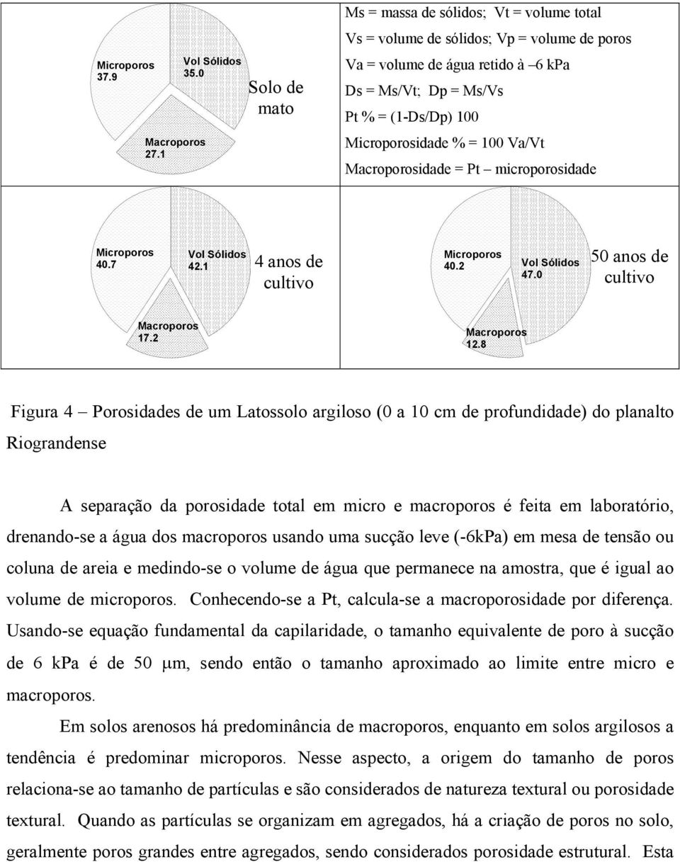 100 Va/Vt Macroporosidade = Pt microporosidade Microporos Vol Sólidos Microporos 40.7 42.1 4 anos de 40.2 Vol Sólidos 47.0 cultivo 50 anos de cultivo Macroporos 17.2 Macroporos 12.