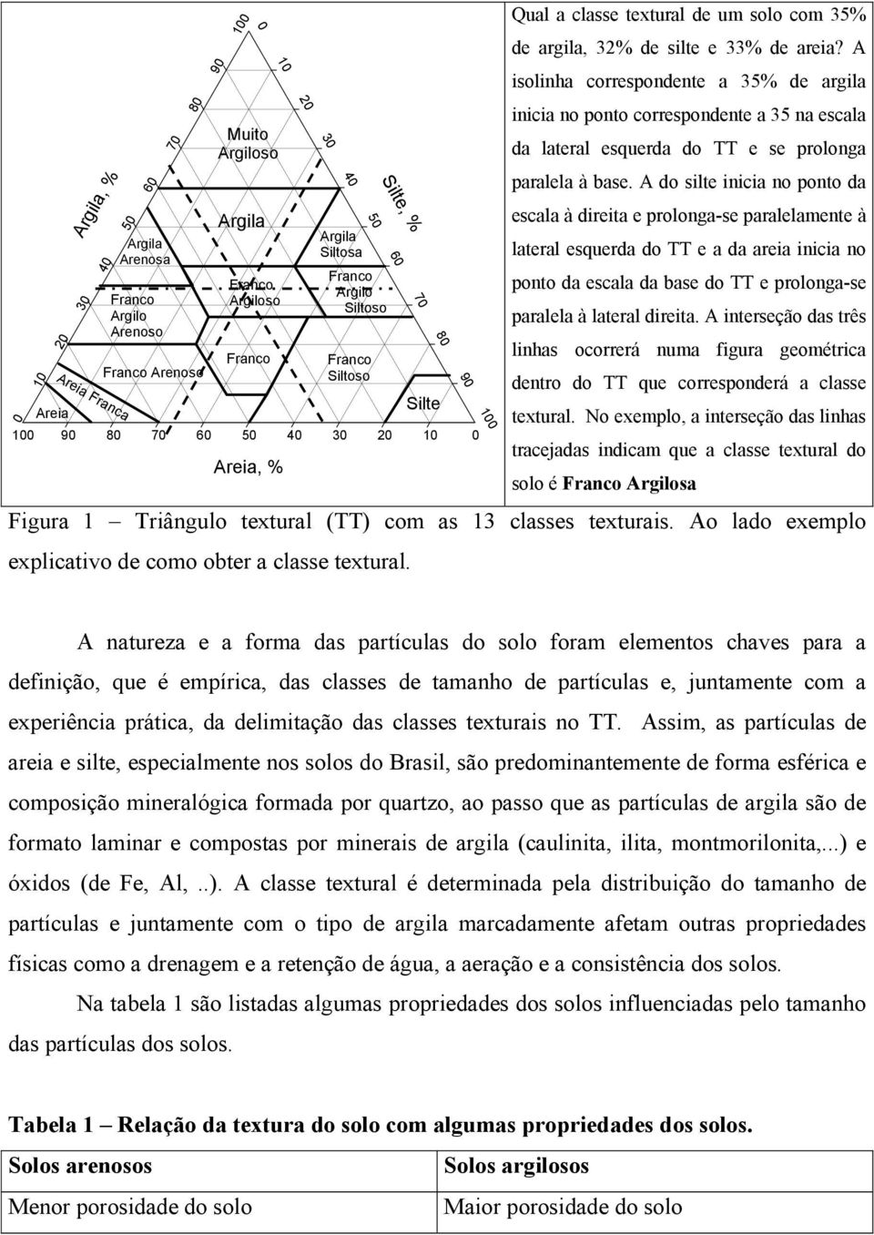 textural de um solo com 35% de argila, 32% de silte e 33% de areia?