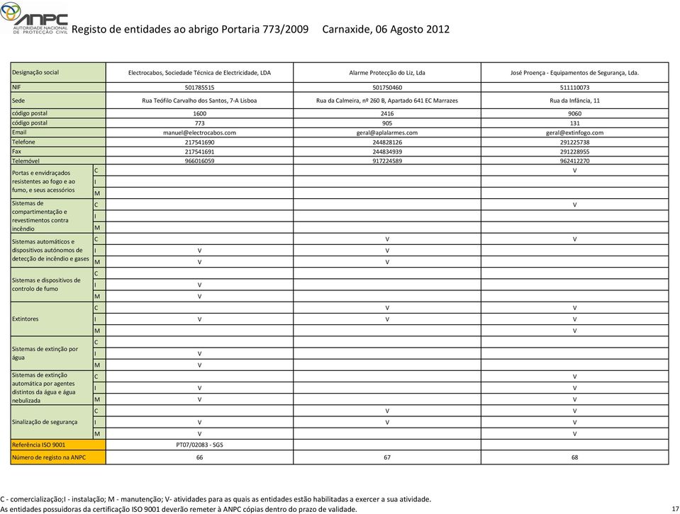 501785515 501750460 511110073 Rua Teófilo arvalho dos Santos, 7-A Lisboa Rua da almeira, nº 260 B, Apartado 641 E arrazes Rua da nfância, 11 1600 2416 9060 773 905 131 manuel@electrocabos.