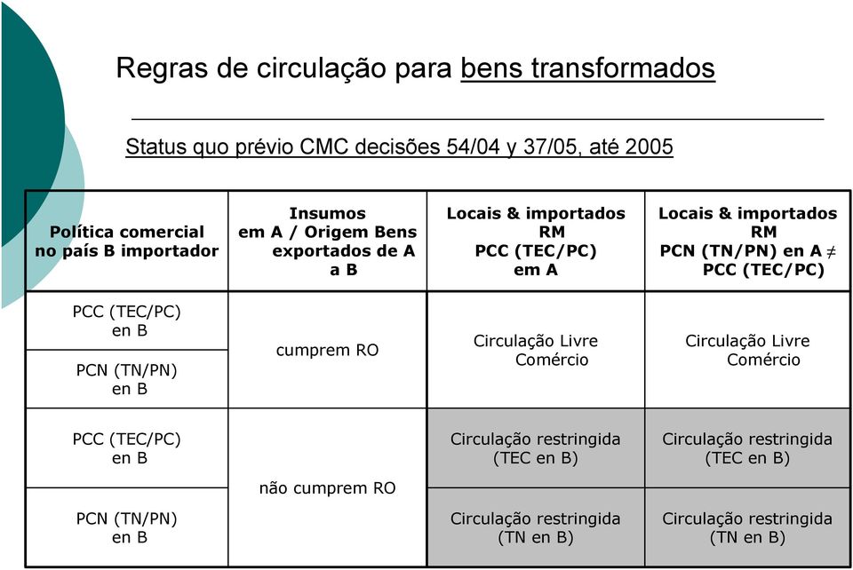 (TEC/PC) PCC (TEC/PC) en B PCN (TN/PN) en B cumprem RO Circulação Livre Comércio Circulação Livre Comércio PCC (TEC/PC) en B Circulação