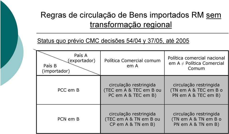 nacional em A Política Comercial Comum PCC em B (TEC em A & TEC em B ou PC em A & TEC em B) (TN em A & TEC