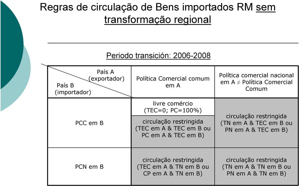 A & TEC em B ou PC em A & TEC em B) Política comercial nacional em A Política Comercial Comum (TN em A & TEC