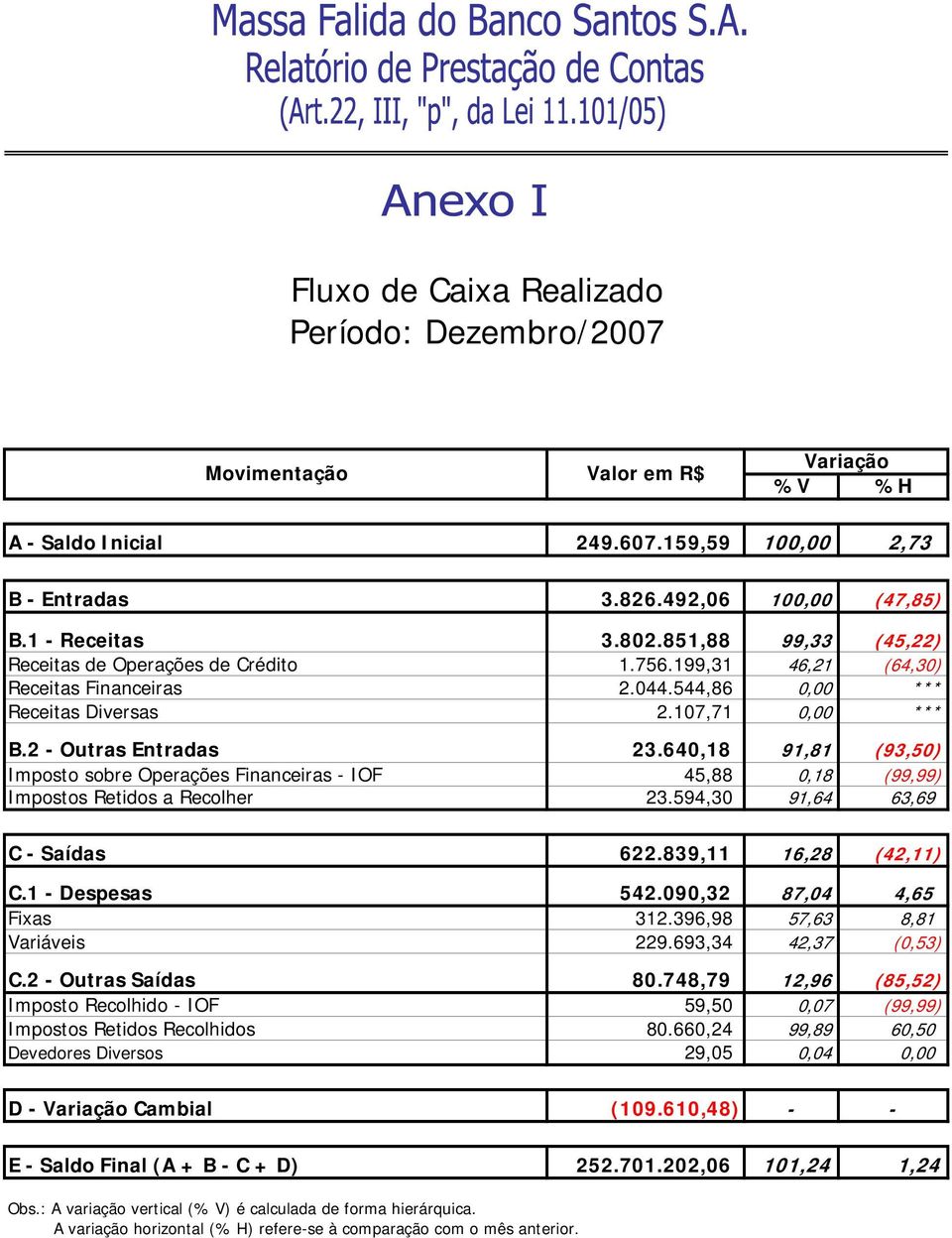 640,18 91,81 (93,50) Imposto sobre Operações Financeiras - IOF 45,88 0,18 (99,99) Impostos Retidos a Recolher 23.594,30 91,64 63,69 C - Saídas 622.839,11 16,28 (42,11) C.1 - Despesas 542.