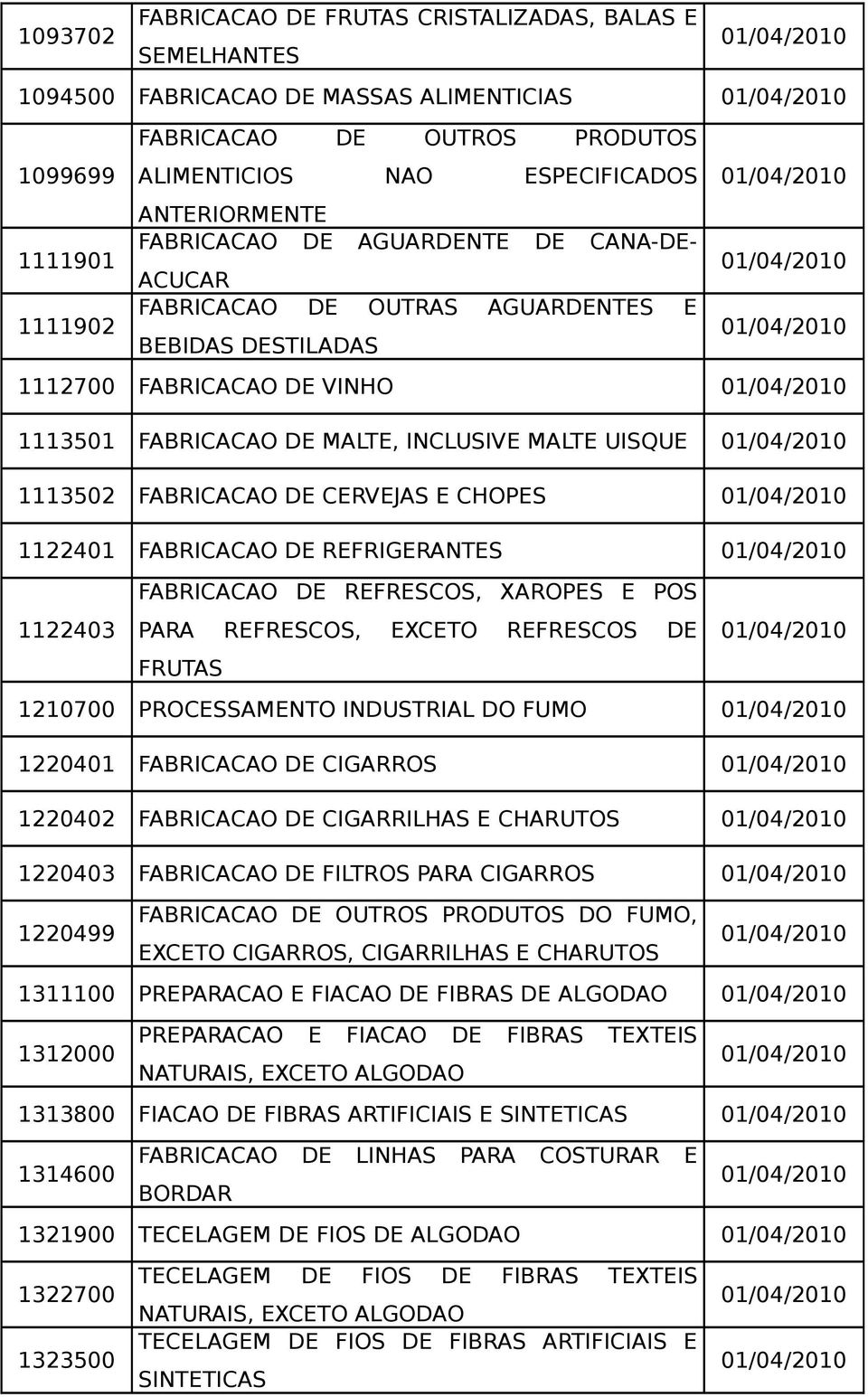 FABRICACAO DE CERVEJAS E CHOPES 1122401 FABRICACAO DE REFRIGERANTES 1122403 FABRICACAO DE REFRESCOS, XAROPES E POS PARA REFRESCOS, EXCETO REFRESCOS DE FRUTAS 1210700 PROCESSAMENTO INDUSTRIAL DO FUMO
