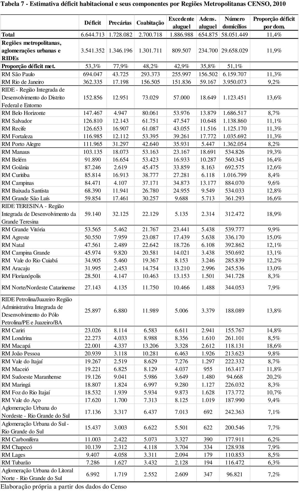 196 1.301.711 809.507 234.700 29.658.029 11,9% RIDEs Proporção déficit met. 53,3% 77,9% 48,2% 42,9% 35,8% 51,1% RM São Paulo 694.047 43.725 293.373 255.997 156.502 6.159.