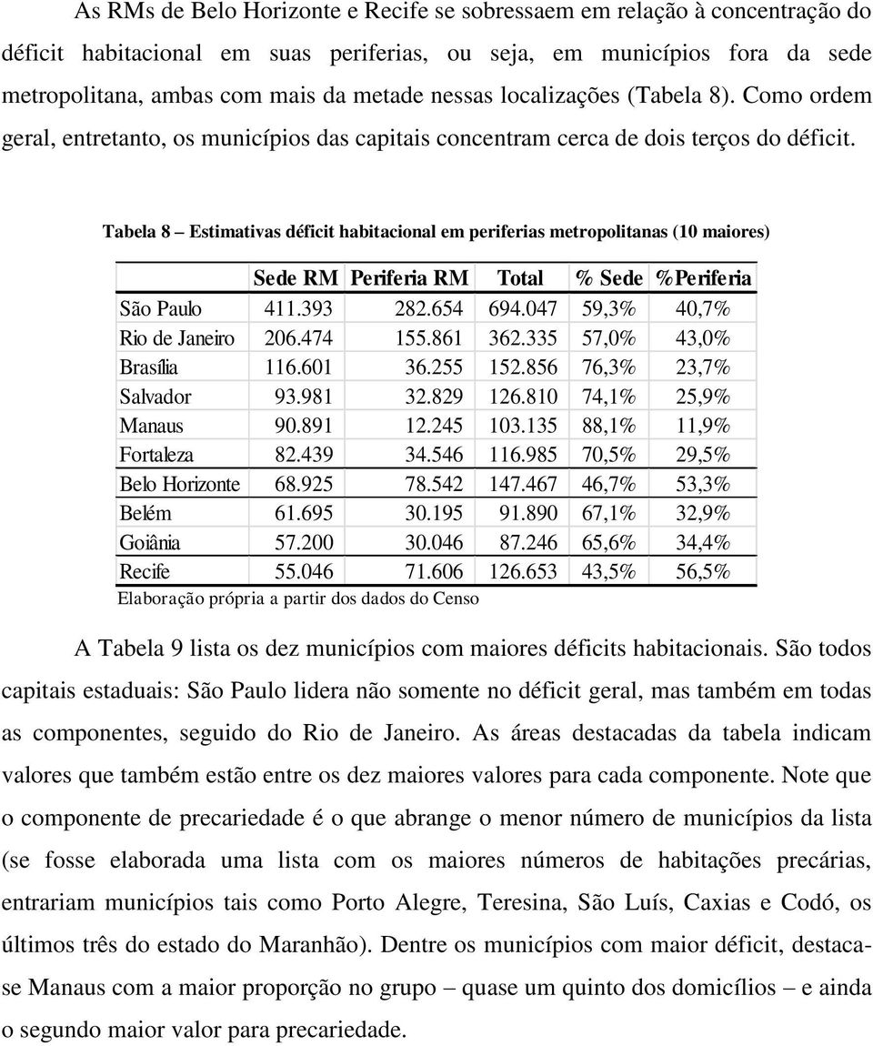 Tabela 8 Estimativas déficit habitacional em periferias metropolitanas (10 maiores) Sede RM Periferia RM Total % Sede %Periferia São Paulo 411.393 282.654 694.047 59,3% 40,7% Rio de Janeiro 206.